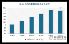 到2023年我国农业机械及零部件出口额达到